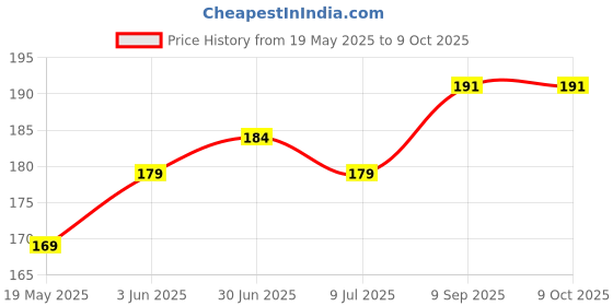 flipkart.com gadget deals Pouch for WD My Passport 1 TB, 2TB, 4 TB Hard Disk Drive (Casing Case Cover Enclosure) gadget deals Price History Graph from 19 May 2025 to 8 Oct 2025