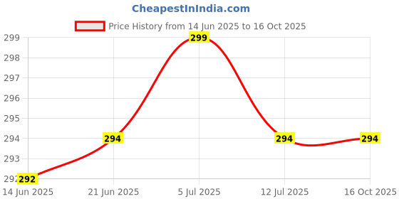 flipkart.com alexvyan Pouch for WD My Passport 1 TB, 2TB, 4 TB Hard Disk Drive (Casing Case Cover Enclosure Bag Sleeve) alexvyan Price History Graph from 14 Jun 2025 to 15 Oct 2025