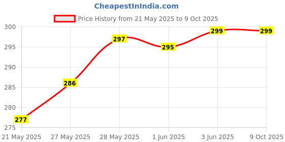 flipkart.com alexvyan Pouch for WD My Passport 1 TB, 2TB, 4 TB Hard Disk Drive (Casing Case Cover Enclosure Bag Sleeve) alexvyan Price History Graph from 21 May 2025 to 9 Oct 2025