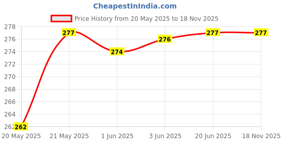 flipkart.com alexvyan Pouch for WD My Passport 1 TB, 2TB, 4 TB Hard Disk Drive (Casing Case Cover Enclosure Bag Sleeve) alexvyan Price History Graph from 20 May 2025 to 18 Nov 2025