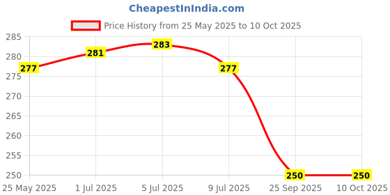 flipkart.com avb Pouch for WD My Passport 1 TB External Hard Disk Drive ( Casing Case Cover Enclosure - Diamond Style ) Diamond Cover 2 avb Price History Graph from 25 May 2025 to 10 Oct 2025