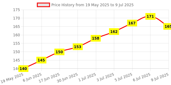 flipkart.com gadget deals Pouch for WD My Passport 4 TB Wired External Hard Disk Drive gadget deals Price History Graph from 19 May 2025 to 9 Jul 2025