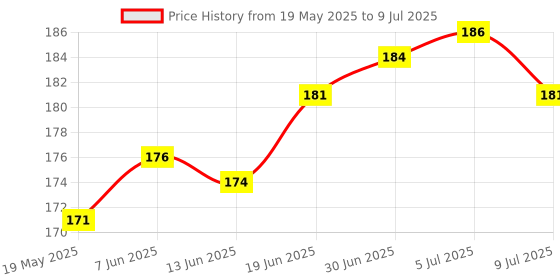flipkart.com gadget deals Pouch for WD My Passport 4 TB Wired External Hard Disk Drive gadget deals Price History Graph from 19 May 2025 to 9 Jul 2025