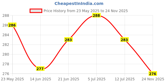 flipkart.com alexvyan Pouch for WD My Passport Ultra 1 TB, 2 TB Hard Disk Drive (Casing Case Cover Enclosure Bag Sleeve) alexvyan Price History Graph from 23 May 2025 to 24 Nov 2025
