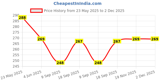 flipkart.com saco Pouch for WD My Passport Ultra 2TB Portable External USB 3.0 Hard Drive saco Price History Graph from 23 May 2025 to 1 Dec 2025