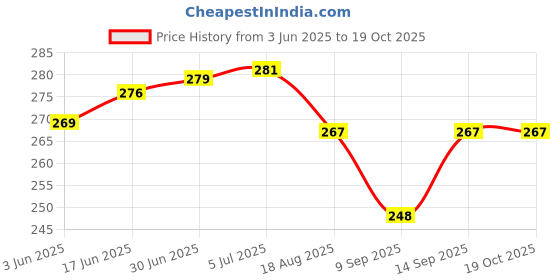 flipkart.com saco Pouch for WD My Passport Ultra Metal Edition 1TB Hard Disk saco Price History Graph from 3 Jun 2025 to 18 Oct 2025