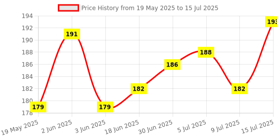 flipkart.com hilgar Pouch for WD, Seagate, Sony, Toshiba, Transcend 2.5" Hard Disks | Hard Disk Pouch Case Cover hilgar Price History Graph from 19 May 2025 to 15 Jul 2025