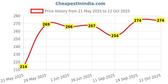 flipkart.com saco Pouch for Western Digital WD 1TB/ 1.5TB Hard Disk Drive Case (Maximum Size 12.5 x 9.2 cm) saco Price History Graph from 21 May 2025 to 12 Oct 2025