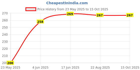 flipkart.com saco Pouch for Western Digital WD 1TB/2TB My Passport Hard Drive Case (Maximum Size 12.5 x 9.2 cm) saco Price History Graph from 23 May 2025 to 15 Oct 2025