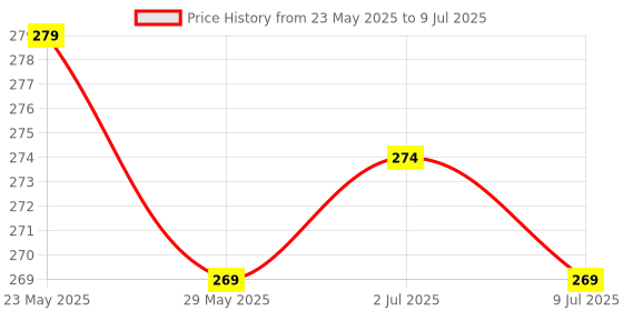 flipkart.com saco Pouch for Western Digital WD 4TB/5TB My Passport Hard Disk Drive Case (Maximum Size 12.5 x 9.2 cm) saco Price History Graph from 23 May 2025 to 9 Jul 2025