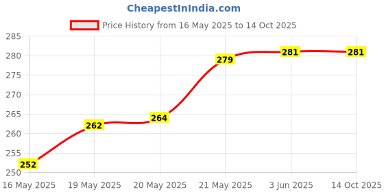 flipkart.com frackson Pouch for Wi-fi Hotspot , Earphone, Mobile Charger, Power Bank, Hard Disk, Pen Drives, SD Memory Cards frackson Price History Graph from 16 May 2025 to 13 Oct 2025
