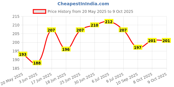 flipkart.com pvtcase Pouch for Xiaomi Redmi A3X pvtcase Price History Graph from 20 May 2025 to 9 Oct 2025