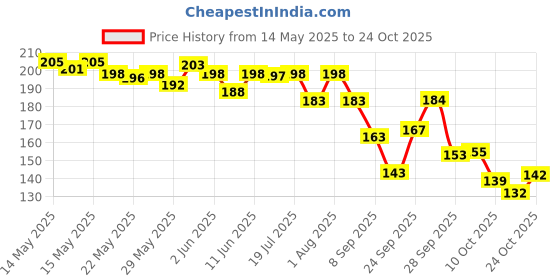 flipkart.com sahaj enterprise pouch yes Art EVA Pencil Box sahaj enterprise Price History Graph from 14 May 2025 to 24 Oct 2025