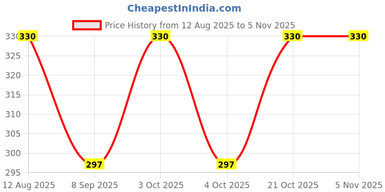 flipkart.com Pouchly Stylish Sling Bag – Multi-Pocket Crossbody for Office, College & Outdoor Use Waist Bag Price History Graph from 12 Aug 2025 to 3 Nov 2025