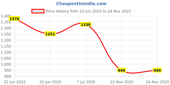 flipkart.com sai praseeda PouchSharpnerEraserMetalScalePencil Plastic Portable Laptop Table sai praseeda Price History Graph from 22 Jun 2025 to 24 Nov 2025