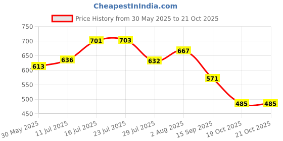 flipkart.com humbe&co poultry equipment drinker and feeder combo of 4 pcs 1.5 kg 1.5 ltr , Common Bird Feeder humbe&co Price History Graph from 30 May 2025 to 21 Oct 2025