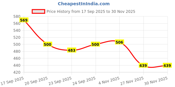 flipkart.com tm&w poultry equipment drinker and feeder combo of 4 pcs 1.5 kg 1.5 ltr , Common Bird Feeder tm&w Price History Graph from 17 Sep 2025 to 30 Nov 2025