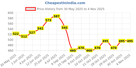 flipkart.com gki poultry Poultry farm curtain Pulley (Pack of 6) Climbing Pulley gki poultry Price History Graph from 30 May 2025 to 4 Nov 2025