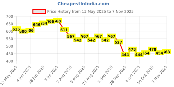 flipkart.com gki poultry Poultry Farm Nipple drinker Pulley (Pack of 10) Climbing Pulley gki poultry Price History Graph from 13 May 2025 to 7 Nov 2025