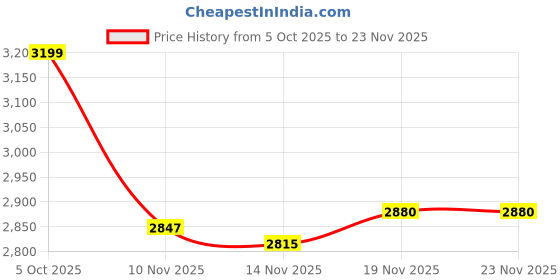 flipkart.com tm&w poultry jumbo automatic drinker pack of 5 pcs useful for all poultry birds Pole Mount Bird Feeder tm&w Price History Graph from 5 Oct 2025 to 22 Nov 2025