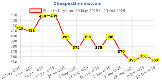 flipkart.com gki poultry Poultry Nose Clip (Big, Med, Small Size Each 10Pc. Total 30Pc.) Pet First Aid Kit gki poultry Price History Graph from 30 May 2025 to 13 Oct 2025