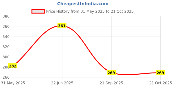 flipkart.com gki poultry Poultry Nose Clips (Medium sized) for Chickens (Pack of 25) Pet Spa Kit gki poultry Price History Graph from 31 May 2025 to 20 Oct 2025