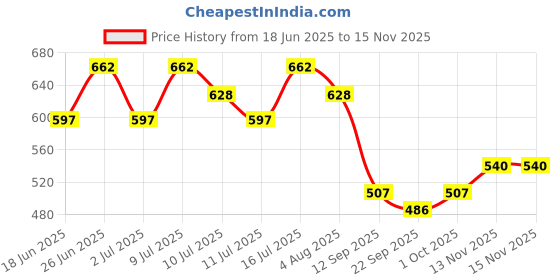 flipkart.com taiyo pluss discovery Poultry Water Feeder, Size: (24X16 cm) (LXH), Automatic Hen & Chicken Poultry Water Feeder and All Other Types of Birds (1.5L Capacity) (RED) Common Bird Feeder taiyo pluss discovery Price History Graph from 18 Jun 2025 to 15 Nov 2025