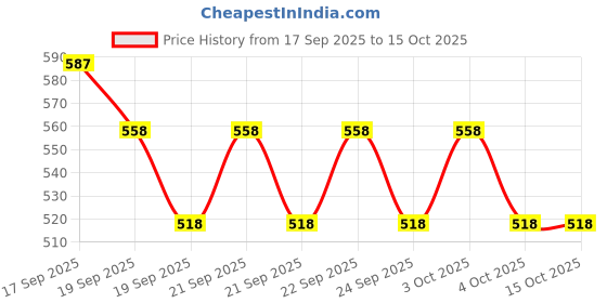 flipkart.com funtool toys Poum doll small funtool toys Price History Graph from 17 Sep 2025 to 14 Oct 2025
