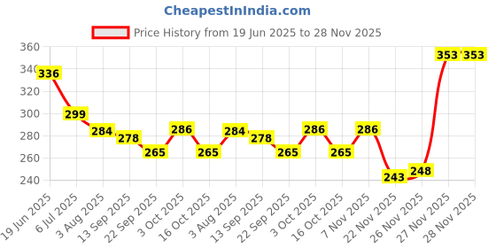 flipkart.com bhvmey Pound a ball Hammering toy for toddlers bhvmey Price History Graph from 19 Jun 2025 to 28 Nov 2025
