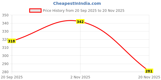 flipkart.com nafhotoz Pound a ball Hammering toy for toddlers nafhotoz Price History Graph from 20 Sep 2025 to 20 Nov 2025