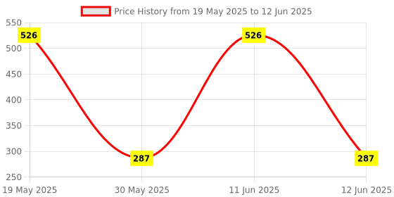 flipkart.com little genius POUND-N-ROLL little genius Price History Graph from 19 May 2025 to 12 Jun 2025
