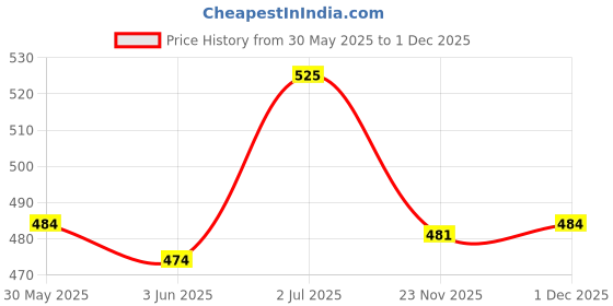 flipkart.com ganga Pound Of Happiness Hand Knitting and Crochet yarn (Red) (454gms) ganga Price History Graph from 30 May 2025 to 1 Dec 2025