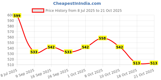 flipkart.com remy marquis POUR FEMME DEODORANT SPRAY 175 ML PACK OF 3 Deodorant Spray-For Women remy marquis Price History Graph from 8 Jul 2025 to 20 Oct 2025