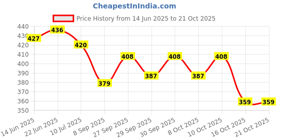 flipkart.com remy marquis Pour Femme Deodorant Spray - For Women remy marquis Price History Graph from 14 Jun 2025 to 20 Oct 2025