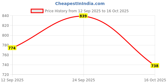 flipkart.com jovan Pour Femme Eau de Cologne - 59 ml jovan Price History Graph from 12 Sep 2025 to 16 Oct 2025