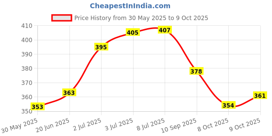 flipkart.com pour home De-Stress Relaxing Lavender and Calming Rose No Gas Air Freshener Spray pour home Price History Graph from 30 May 2025 to 9 Oct 2025