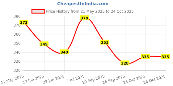 flipkart.com pour home Drive - Western Woods Car Air Freshener Car Freshener Diffuser pour home Price History Graph from 21 May 2025 to 23 Oct 2025