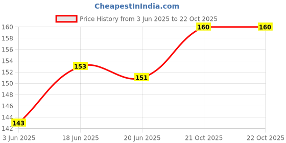 flipkart.com pour home Morning Breeze Air Freshener Spray pour home Price History Graph from 3 Jun 2025 to 22 Oct 2025