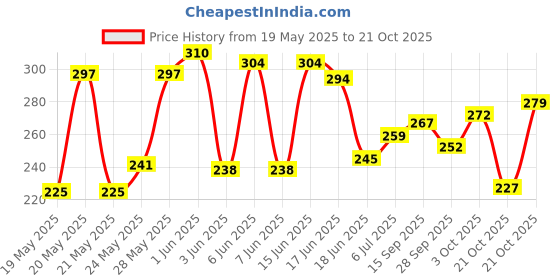 flipkart.com pour home sandal Spray pour home Price History Graph from 19 May 2025 to 21 Oct 2025