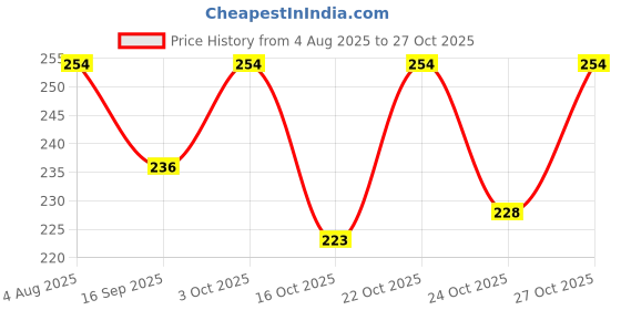 flipkart.com lomani POUR HOMME #IMPORTED Deodorant Spray - For Men lomani Price History Graph from 4 Aug 2025 to 27 Oct 2025