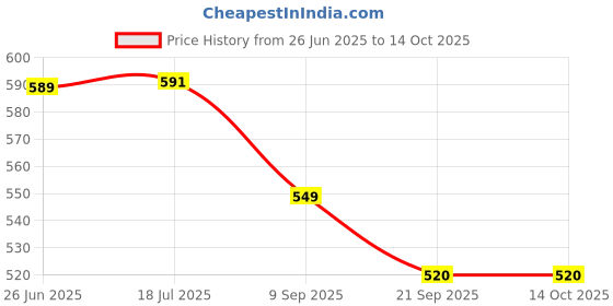 flipkart.com tckw Pour Over Coffee Dripper, Paperless Reusable Coffee Filter, Indian Coffee Filter tckw Price History Graph from 26 Jun 2025 to 13 Oct 2025