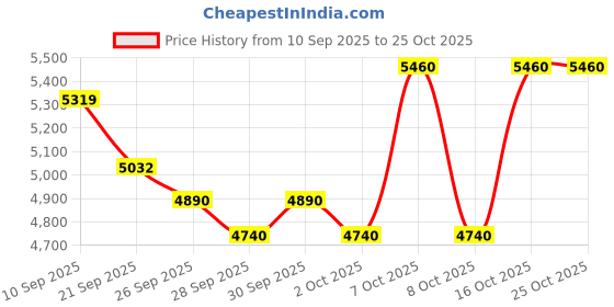 flipkart.com xci Pout 26T Single Speed Black Pink IBC Bicycle with Basket for Women 26 T (inch) Road Cycle xci Price History Graph from 10 Sep 2025 to 25 Oct 2025