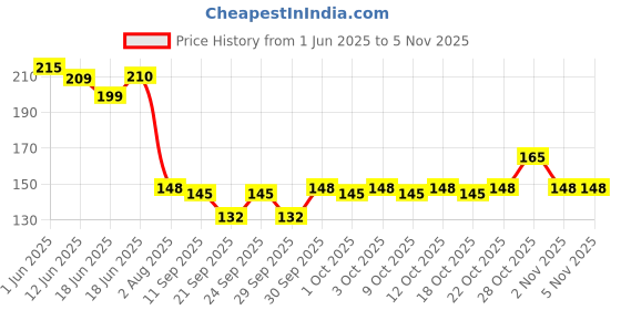 flipkart.com envy Pout Deodorant Spray-For Women envy Price History Graph from 1 Jun 2025 to 2 Nov 2025