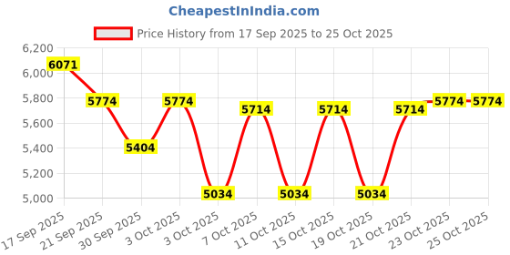 flipkart.com xci Pout for Women 26 T (inch) Mountain Cycle xci Price History Graph from 17 Sep 2025 to 25 Oct 2025