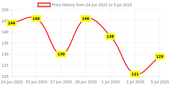 flipkart.com mila beauté Pout It Out Matte Lip Crayon Lipstick Lightweight Soft Matte Finish mila beauté Price History Graph from 24 Jun 2025 to 5 Jul 2025