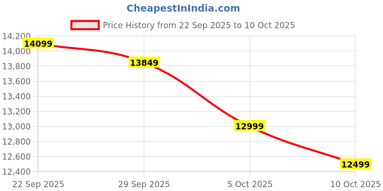 flipkart.com tecno Pova 7 5G (Geek Black, 128 GB) tecno Price History Graph from 22 Sep 2025 to 10 Oct 2025