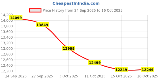 flipkart.com tecno Pova 7 5G (Oasis Green, 128 GB) tecno Price History Graph from 24 Sep 2025 to 15 Oct 2025