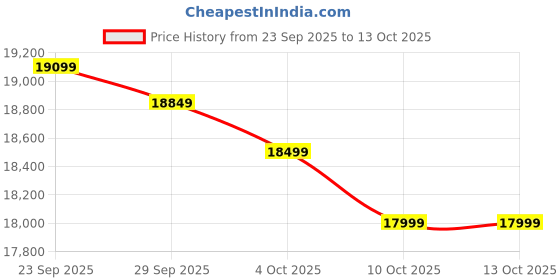 flipkart.com tecno Pova 7 Pro 5G (Dynamic Grey, 256 GB) tecno Price History Graph from 23 Sep 2025 to 13 Oct 2025
