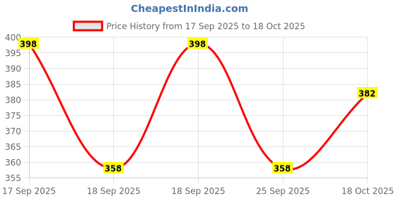 flipkart.com povaxpo Men Cargos povaxpo Price History Graph from 17 Sep 2025 to 18 Oct 2025
