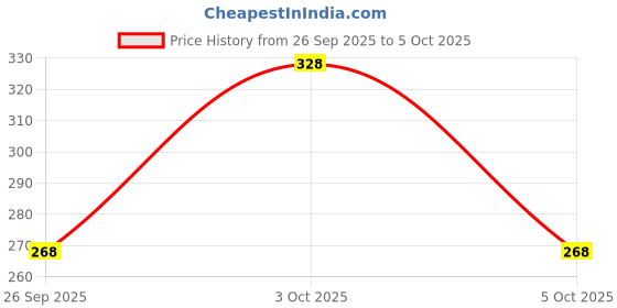 flipkart.com povaxpo Men Solid Black Track Pants povaxpo Price History Graph from 26 Sep 2025 to 5 Oct 2025